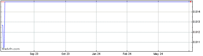 1 Year Clovis Oncology (PK) Share Price Chart