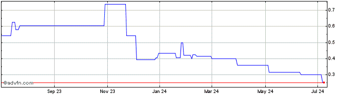 1 Year Celyad (CE) Share Price Chart