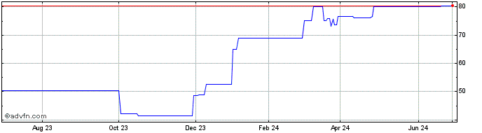 1 Year Cosmo Pharmaceuticals NV (PK) Share Price Chart