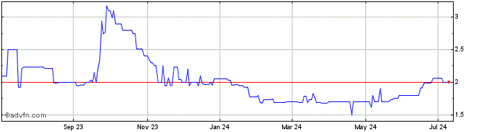 1 Year Common Stock (PK) Share Price Chart
