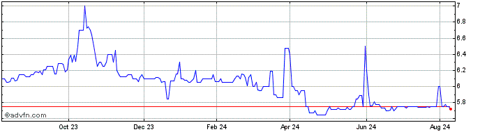 1 Year First Commerce Bancorp (PK) Share Price Chart