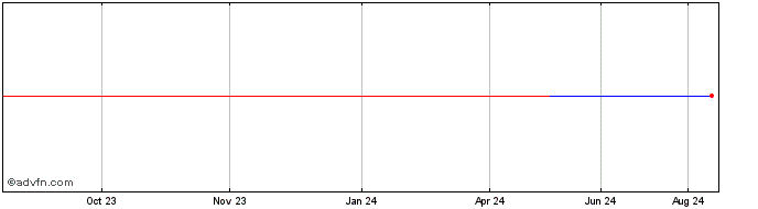 1 Year C Mer Industries (GM) Share Price Chart