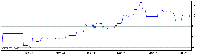 1 Year Cementos Argos (PK)  Price Chart
