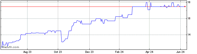 1 Year CMUV Bancorp (QB) Share Price Chart