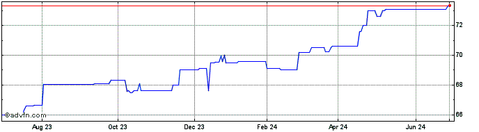 1 Year Cornerstone Bancorp (PK) Share Price Chart
