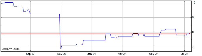 1 Year Canadian Banc (PK) Share Price Chart