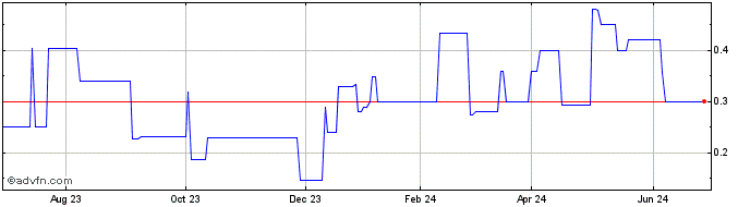 1 Year Condor Gold (PK) Share Price Chart