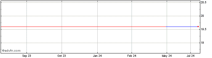 1 Year Canadian Imperial Bank (PK)  Price Chart