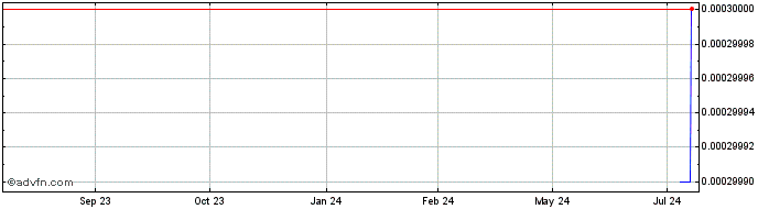 1 Year Canna Global Acquisition (PK)  Price Chart
