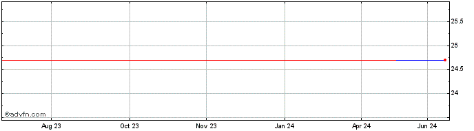1 Year Corning Natural Gas (QX) Share Price Chart