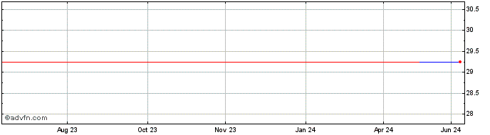 1 Year Corning Natural Gas (QX) Share Price Chart