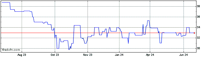 1 Year Connecticut Light and Po... (PK)  Price Chart