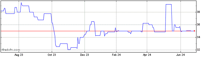 1 Year Connecticut Light and Po... (PK)  Price Chart