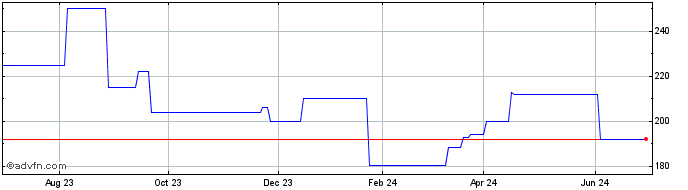 1 Year Canandaigua National (CE) Share Price Chart