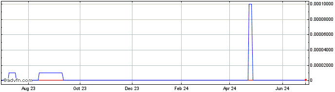 1 Year Cannamerica Brands (CE) Share Price Chart