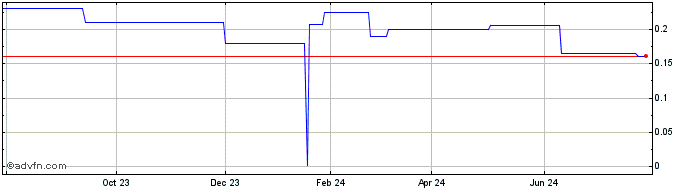 1 Year Consorcio Ara (CE) Share Price Chart