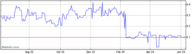 1 Year Condor Res (PK) Share Price Chart