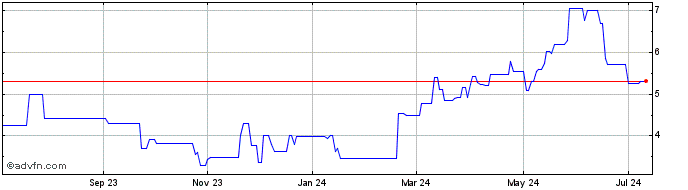 1 Year CoinShares (QX) Share Price Chart
