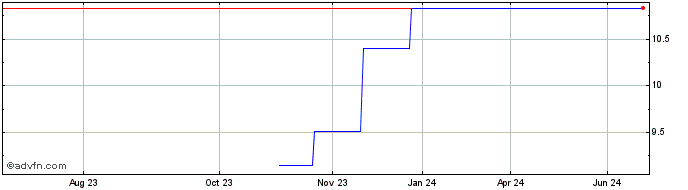 1 Year Cenovus Energy (PK)  Price Chart