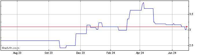 1 Year Convatec (PK) Share Price Chart