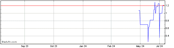 1 Year Chilean Cobalt (QB) Share Price Chart