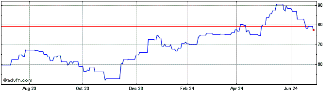 1 Year Compagnie de St Gobain (PK) Share Price Chart