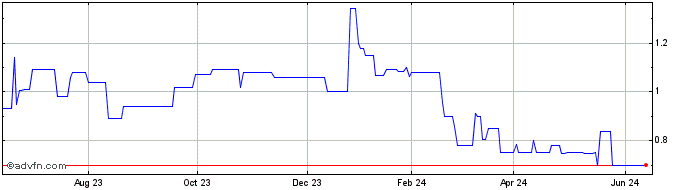 1 Year Coronado Global Resources (PK) Share Price Chart