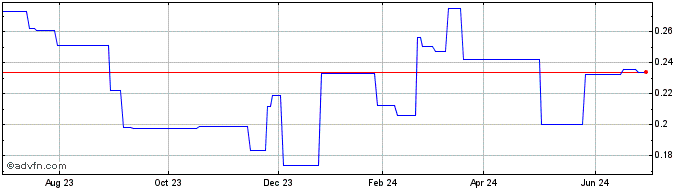1 Year Cardno (PK) Share Price Chart
