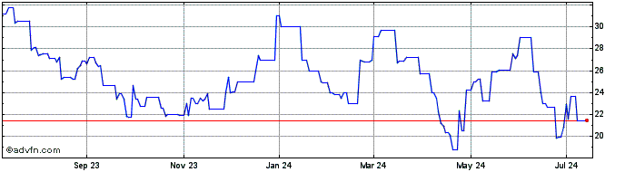 1 Year Carbios (PK) Share Price Chart