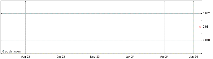 1 Year Olympio Metals (PK) Share Price Chart