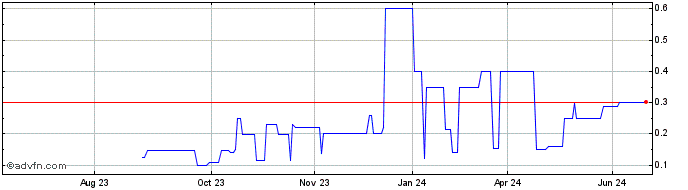 1 Year Idaho Copper (PK) Share Price Chart