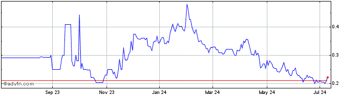 1 Year Cosa Resources (QB) Share Price Chart