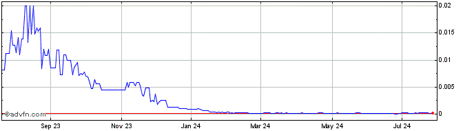 1 Year Cosmos (PK) Share Price Chart