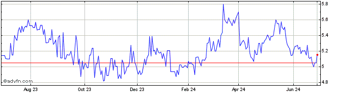 1 Year Cathay Pacific Airways (PK)  Price Chart