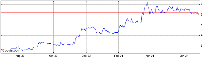 1 Year Cipher Pharmaceuticals (QX) Share Price Chart