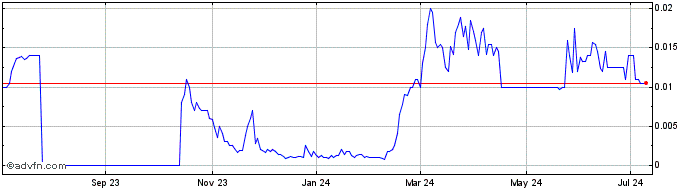 1 Year Cannapharmarx (CE) Share Price Chart