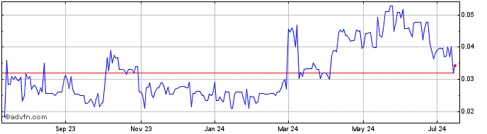 1 Year Euro Sun Mining (PK) Share Price Chart