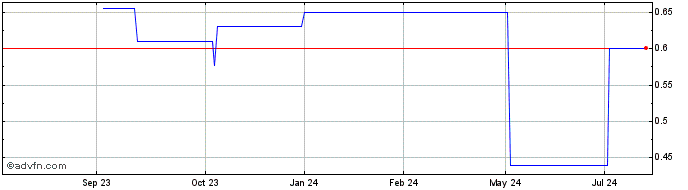 1 Year Charoen Pokphand Uts (PK) Share Price Chart