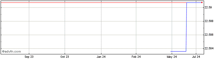 1 Year Central Pattana Public (PK)  Price Chart
