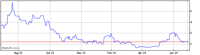 1 Year Ceres Power (PK) Share Price Chart