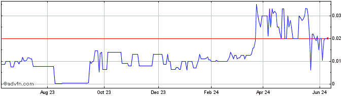 1 Year Ocean Thermal Energy (PK) Share Price Chart
