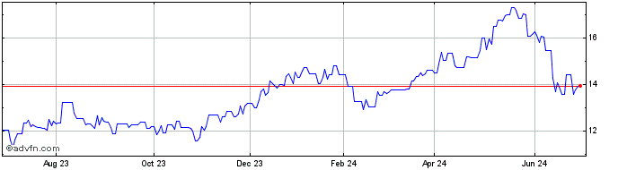1 Year Credit Agricole (PK) Share Price Chart