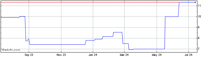 1 Year Crayon Group Holding AS (PK) Share Price Chart