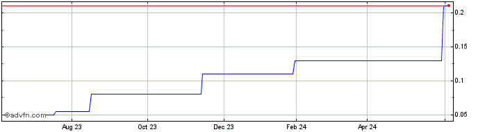 1 Year Carbon Energy (CE) Share Price Chart