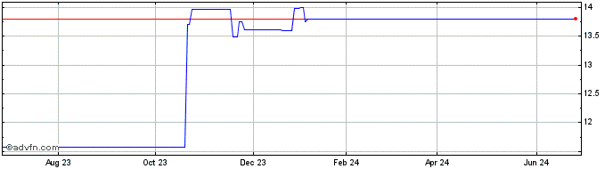1 Year Concordia Financial (PK)  Price Chart