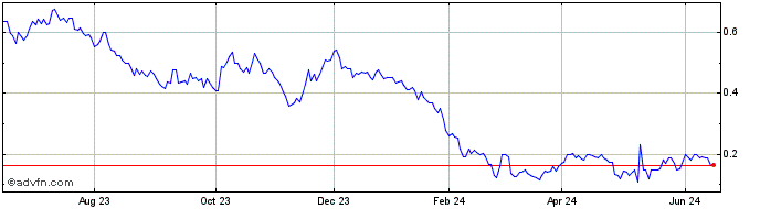 1 Year Cerrado Gold (QX) Share Price Chart