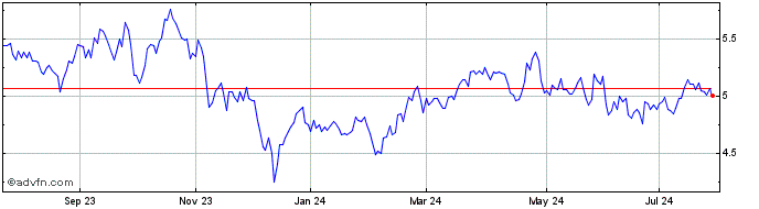 1 Year Cardinal Energy (PK) Share Price Chart
