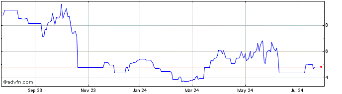 1 Year Capricorn Energy (PK)  Price Chart