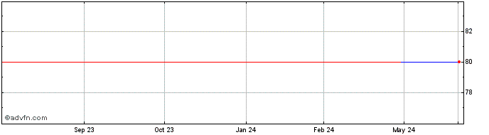 1 Year Columbian Rope (GM) Share Price Chart