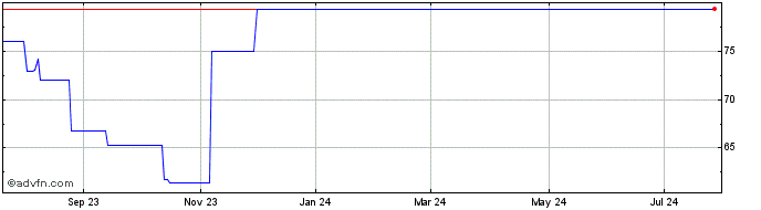 1 Year Christian Hansen Holding... (PK) Share Price Chart